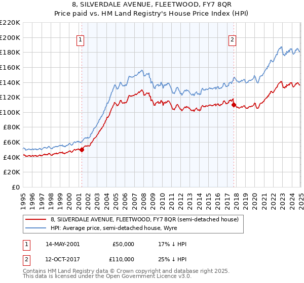 8, SILVERDALE AVENUE, FLEETWOOD, FY7 8QR: Price paid vs HM Land Registry's House Price Index