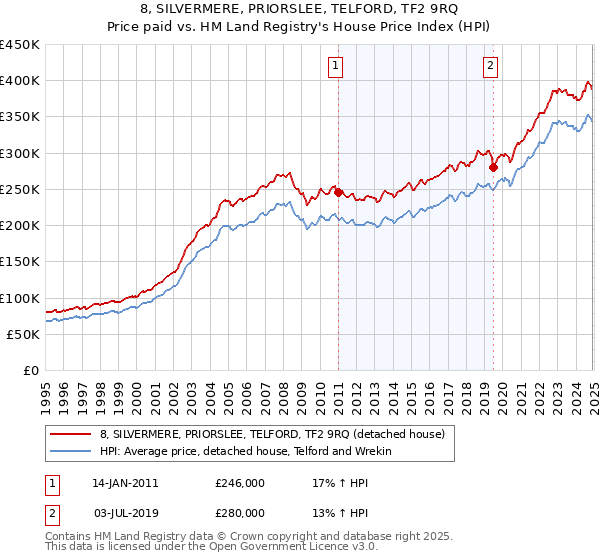 8, SILVERMERE, PRIORSLEE, TELFORD, TF2 9RQ: Price paid vs HM Land Registry's House Price Index