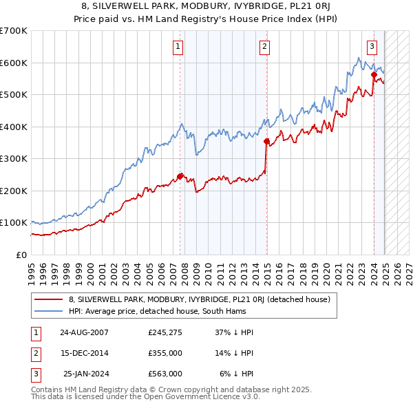 8, SILVERWELL PARK, MODBURY, IVYBRIDGE, PL21 0RJ: Price paid vs HM Land Registry's House Price Index