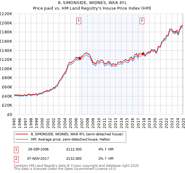 8, SIMONSIDE, WIDNES, WA8 4YL: Price paid vs HM Land Registry's House Price Index