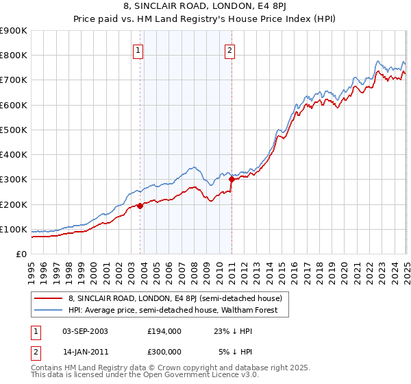 8, SINCLAIR ROAD, LONDON, E4 8PJ: Price paid vs HM Land Registry's House Price Index
