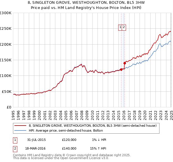 8, SINGLETON GROVE, WESTHOUGHTON, BOLTON, BL5 3HW: Price paid vs HM Land Registry's House Price Index