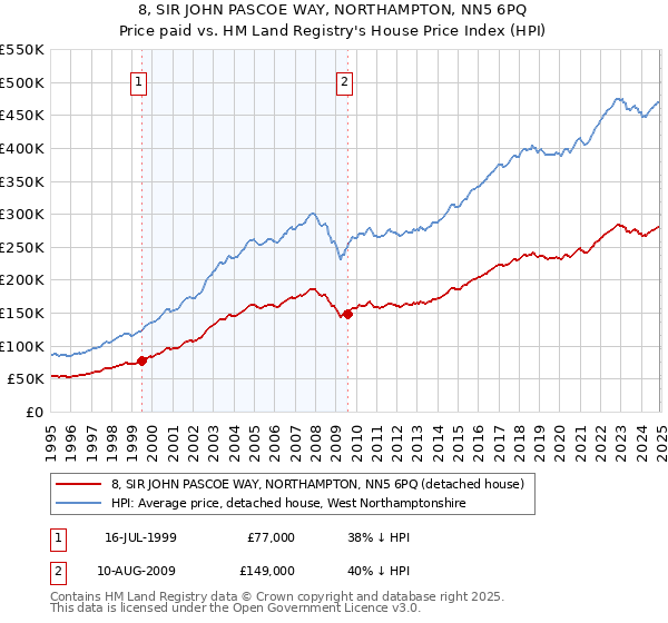 8, SIR JOHN PASCOE WAY, NORTHAMPTON, NN5 6PQ: Price paid vs HM Land Registry's House Price Index