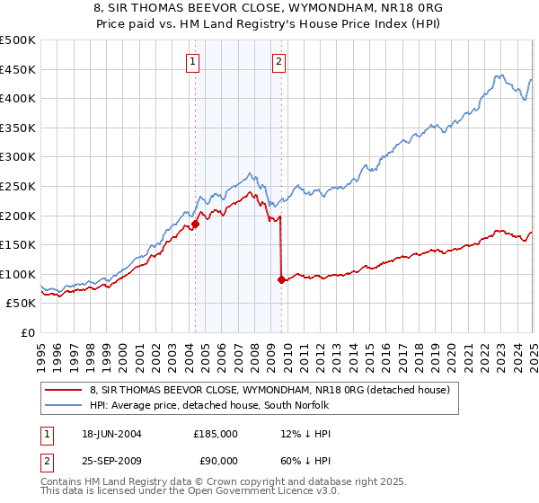 8, SIR THOMAS BEEVOR CLOSE, WYMONDHAM, NR18 0RG: Price paid vs HM Land Registry's House Price Index