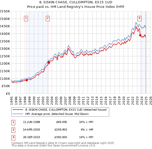 8, SISKIN CHASE, CULLOMPTON, EX15 1UD: Price paid vs HM Land Registry's House Price Index