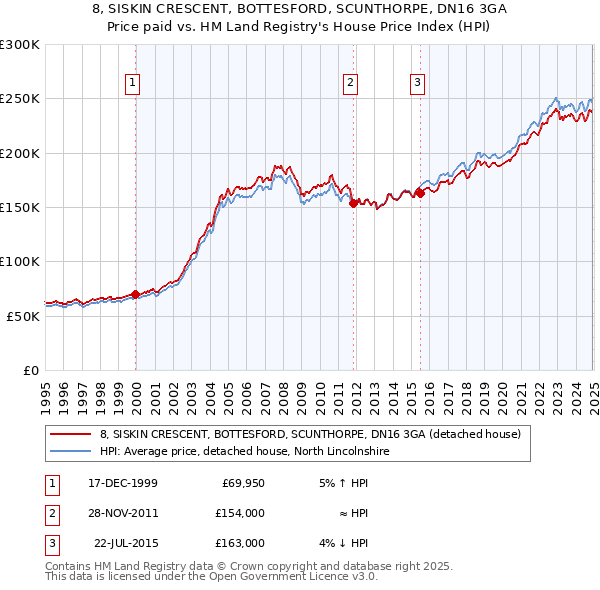 8, SISKIN CRESCENT, BOTTESFORD, SCUNTHORPE, DN16 3GA: Price paid vs HM Land Registry's House Price Index