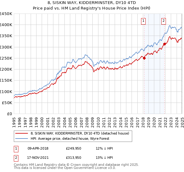 8, SISKIN WAY, KIDDERMINSTER, DY10 4TD: Price paid vs HM Land Registry's House Price Index
