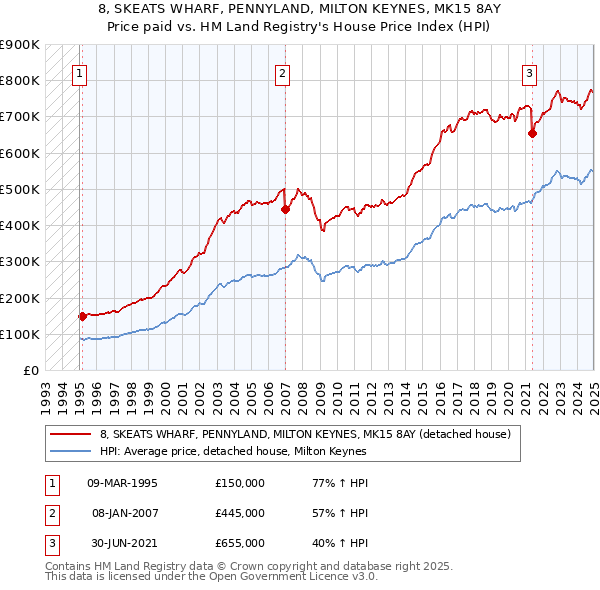 8, SKEATS WHARF, PENNYLAND, MILTON KEYNES, MK15 8AY: Price paid vs HM Land Registry's House Price Index