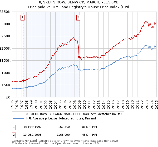 8, SKEIFS ROW, BENWICK, MARCH, PE15 0XB: Price paid vs HM Land Registry's House Price Index