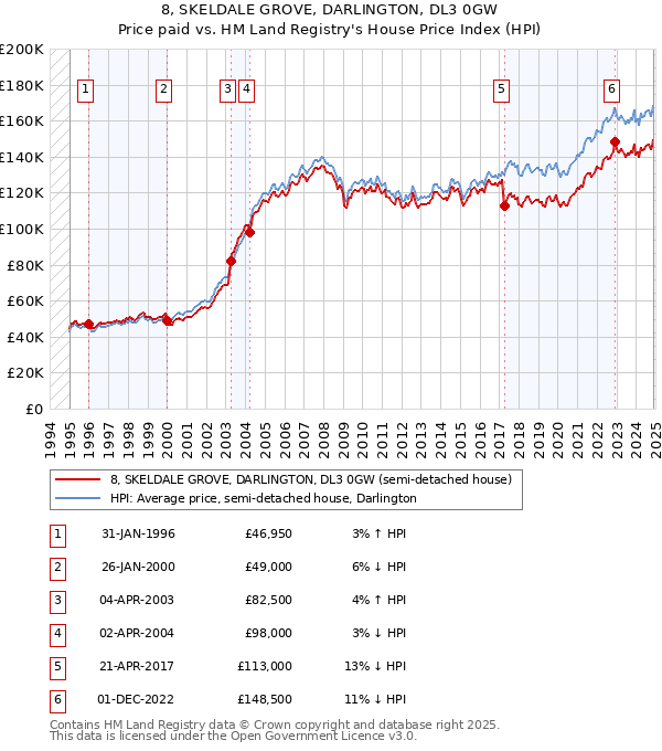 8, SKELDALE GROVE, DARLINGTON, DL3 0GW: Price paid vs HM Land Registry's House Price Index