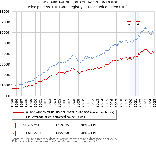 8, SKYLARK AVENUE, PEACEHAVEN, BN10 8GF: Price paid vs HM Land Registry's House Price Index