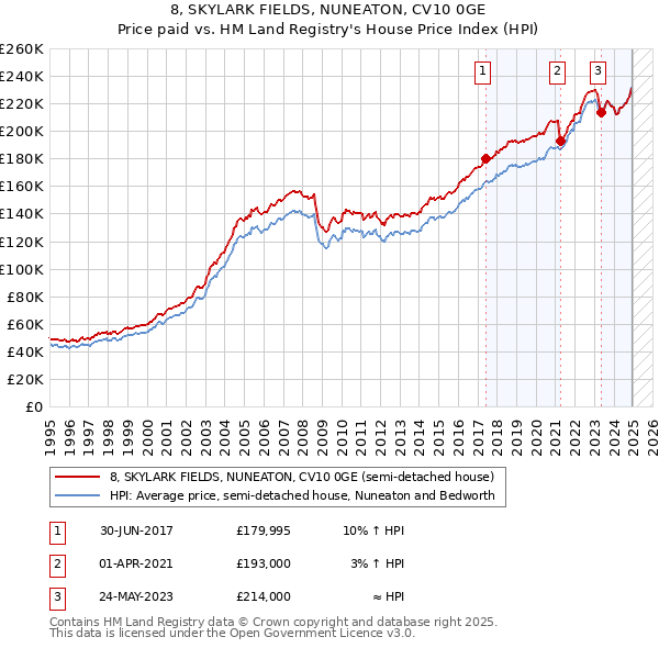 8, SKYLARK FIELDS, NUNEATON, CV10 0GE: Price paid vs HM Land Registry's House Price Index