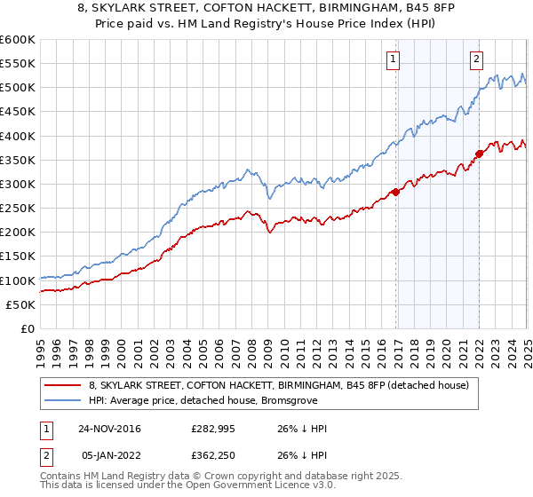 8, SKYLARK STREET, COFTON HACKETT, BIRMINGHAM, B45 8FP: Price paid vs HM Land Registry's House Price Index