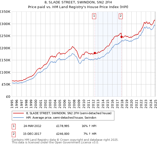 8, SLADE STREET, SWINDON, SN2 2FH: Price paid vs HM Land Registry's House Price Index