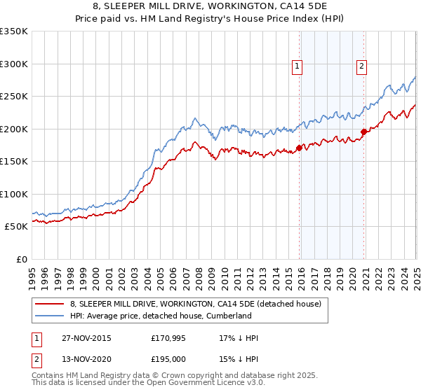 8, SLEEPER MILL DRIVE, WORKINGTON, CA14 5DE: Price paid vs HM Land Registry's House Price Index