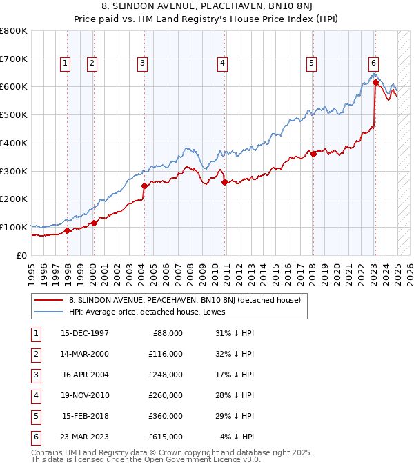 8, SLINDON AVENUE, PEACEHAVEN, BN10 8NJ: Price paid vs HM Land Registry's House Price Index