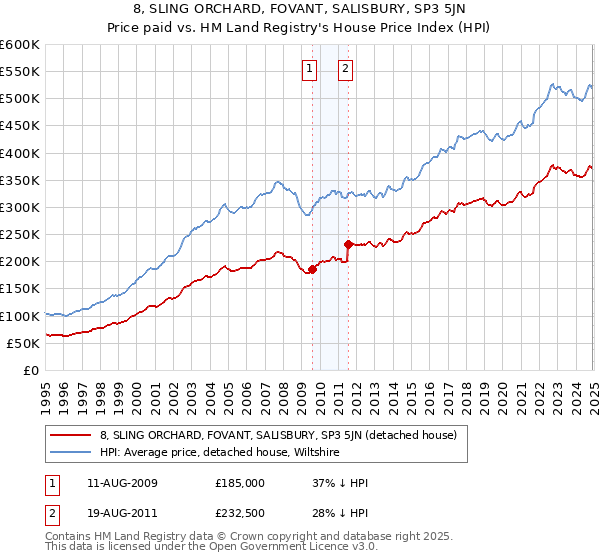 8, SLING ORCHARD, FOVANT, SALISBURY, SP3 5JN: Price paid vs HM Land Registry's House Price Index