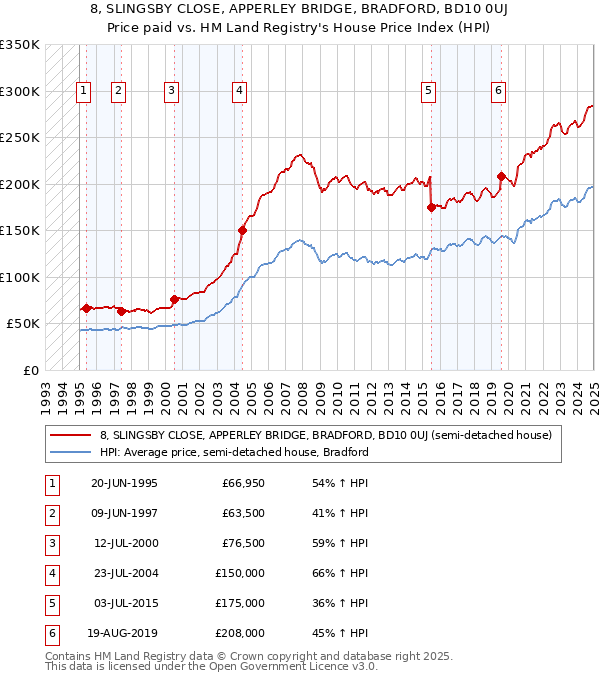 8, SLINGSBY CLOSE, APPERLEY BRIDGE, BRADFORD, BD10 0UJ: Price paid vs HM Land Registry's House Price Index