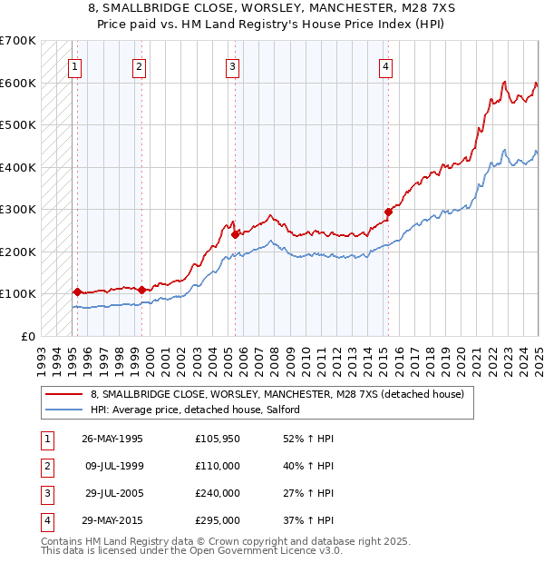8, SMALLBRIDGE CLOSE, WORSLEY, MANCHESTER, M28 7XS: Price paid vs HM Land Registry's House Price Index