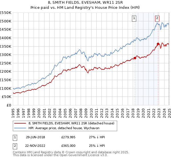 8, SMITH FIELDS, EVESHAM, WR11 2SR: Price paid vs HM Land Registry's House Price Index