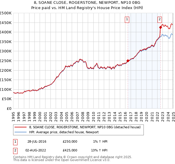 8, SOANE CLOSE, ROGERSTONE, NEWPORT, NP10 0BG: Price paid vs HM Land Registry's House Price Index