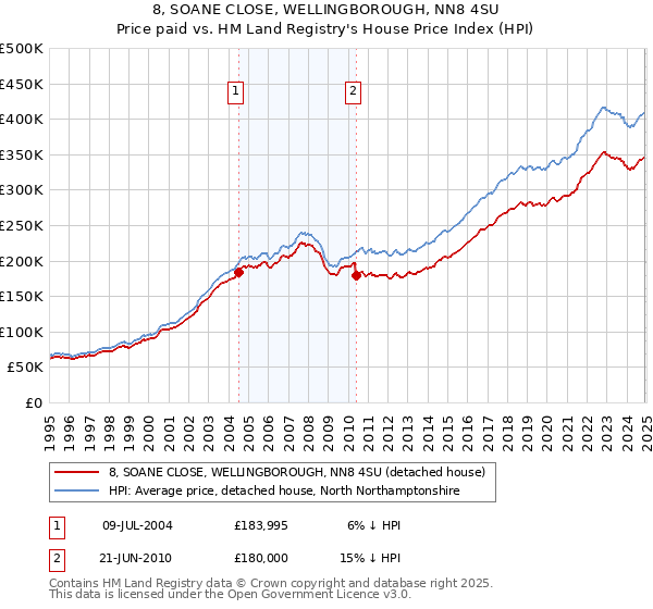 8, SOANE CLOSE, WELLINGBOROUGH, NN8 4SU: Price paid vs HM Land Registry's House Price Index