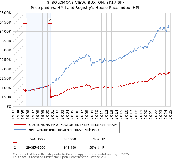 8, SOLOMONS VIEW, BUXTON, SK17 6PF: Price paid vs HM Land Registry's House Price Index