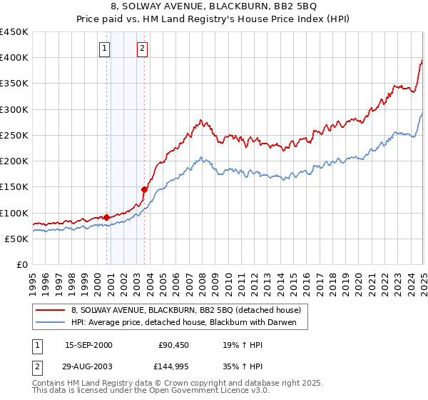 8, SOLWAY AVENUE, BLACKBURN, BB2 5BQ: Price paid vs HM Land Registry's House Price Index