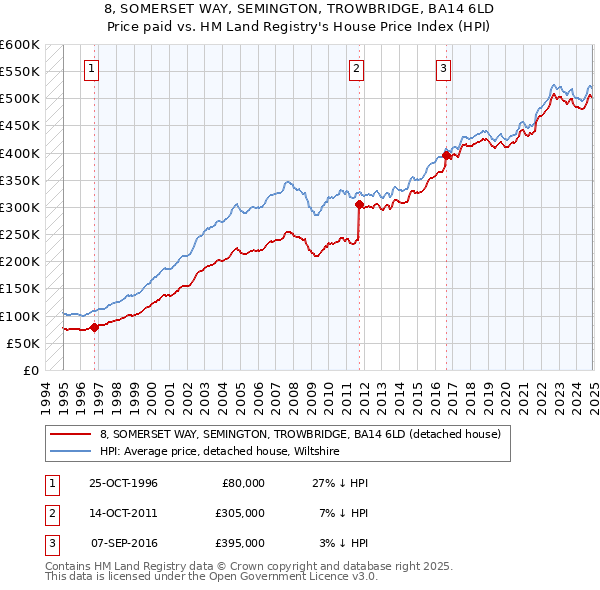 8, SOMERSET WAY, SEMINGTON, TROWBRIDGE, BA14 6LD: Price paid vs HM Land Registry's House Price Index