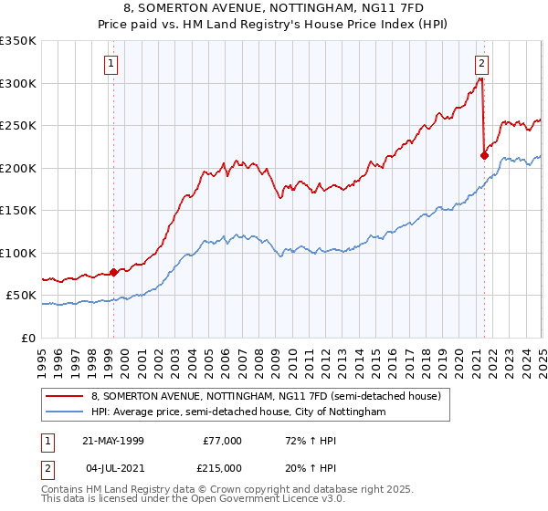 8, SOMERTON AVENUE, NOTTINGHAM, NG11 7FD: Price paid vs HM Land Registry's House Price Index