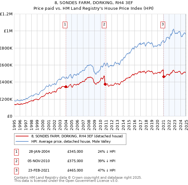 8, SONDES FARM, DORKING, RH4 3EF: Price paid vs HM Land Registry's House Price Index