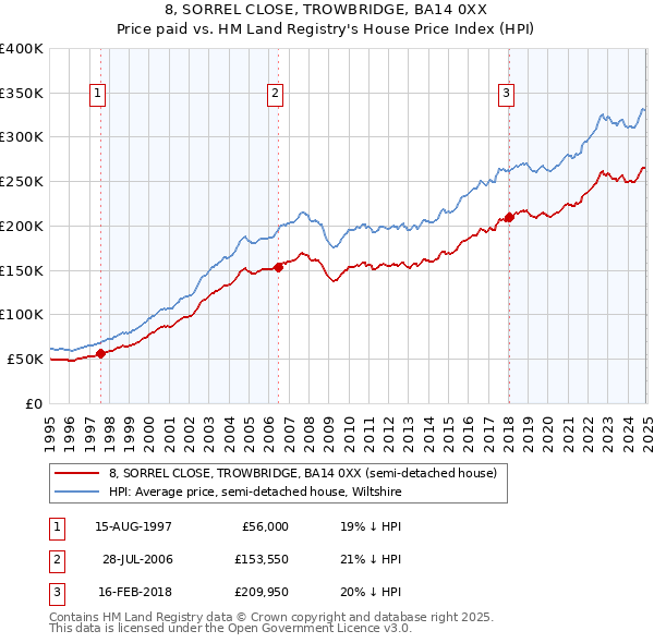 8, SORREL CLOSE, TROWBRIDGE, BA14 0XX: Price paid vs HM Land Registry's House Price Index