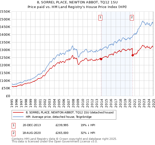 8, SORREL PLACE, NEWTON ABBOT, TQ12 1SU: Price paid vs HM Land Registry's House Price Index