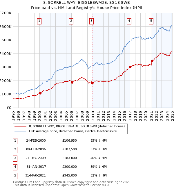 8, SORRELL WAY, BIGGLESWADE, SG18 8WB: Price paid vs HM Land Registry's House Price Index