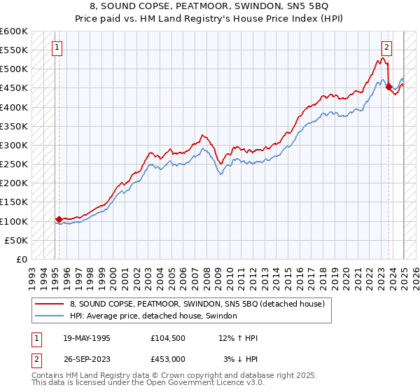 8, SOUND COPSE, PEATMOOR, SWINDON, SN5 5BQ: Price paid vs HM Land Registry's House Price Index