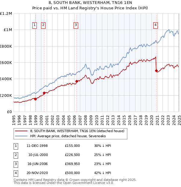 8, SOUTH BANK, WESTERHAM, TN16 1EN: Price paid vs HM Land Registry's House Price Index