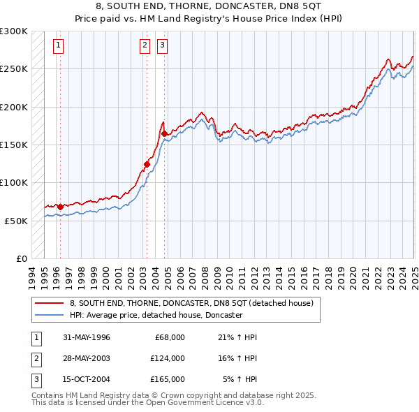 8, SOUTH END, THORNE, DONCASTER, DN8 5QT: Price paid vs HM Land Registry's House Price Index