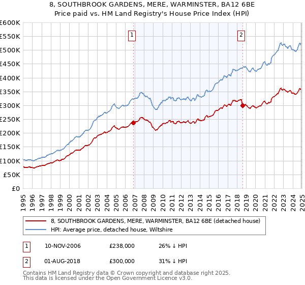 8, SOUTHBROOK GARDENS, MERE, WARMINSTER, BA12 6BE: Price paid vs HM Land Registry's House Price Index