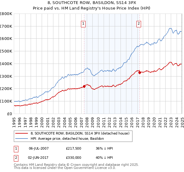 8, SOUTHCOTE ROW, BASILDON, SS14 3PX: Price paid vs HM Land Registry's House Price Index