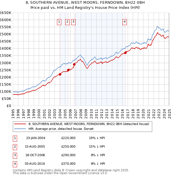 8, SOUTHERN AVENUE, WEST MOORS, FERNDOWN, BH22 0BH: Price paid vs HM Land Registry's House Price Index