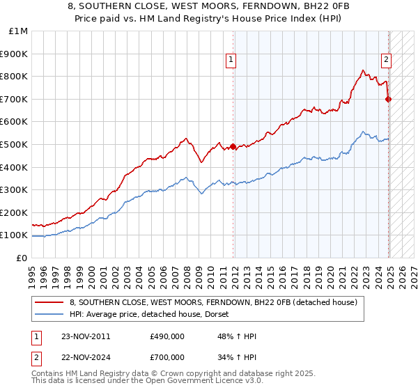 8, SOUTHERN CLOSE, WEST MOORS, FERNDOWN, BH22 0FB: Price paid vs HM Land Registry's House Price Index