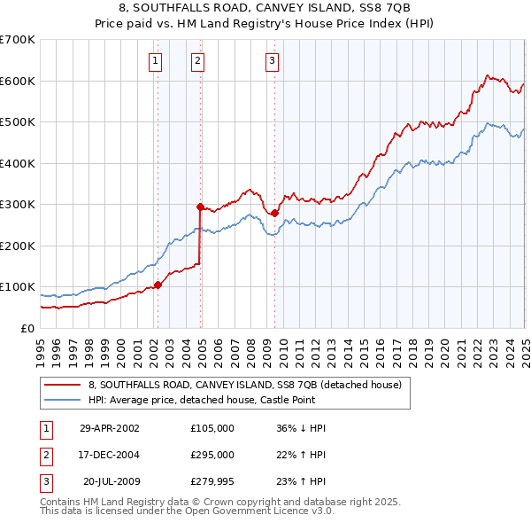 8, SOUTHFALLS ROAD, CANVEY ISLAND, SS8 7QB: Price paid vs HM Land Registry's House Price Index