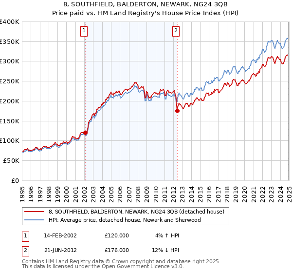 8, SOUTHFIELD, BALDERTON, NEWARK, NG24 3QB: Price paid vs HM Land Registry's House Price Index
