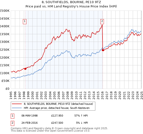 8, SOUTHFIELDS, BOURNE, PE10 9TZ: Price paid vs HM Land Registry's House Price Index