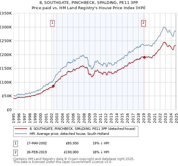 8, SOUTHGATE, PINCHBECK, SPALDING, PE11 3PP: Price paid vs HM Land Registry's House Price Index