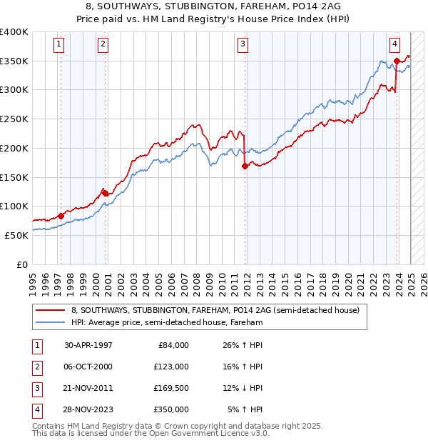 8, SOUTHWAYS, STUBBINGTON, FAREHAM, PO14 2AG: Price paid vs HM Land Registry's House Price Index