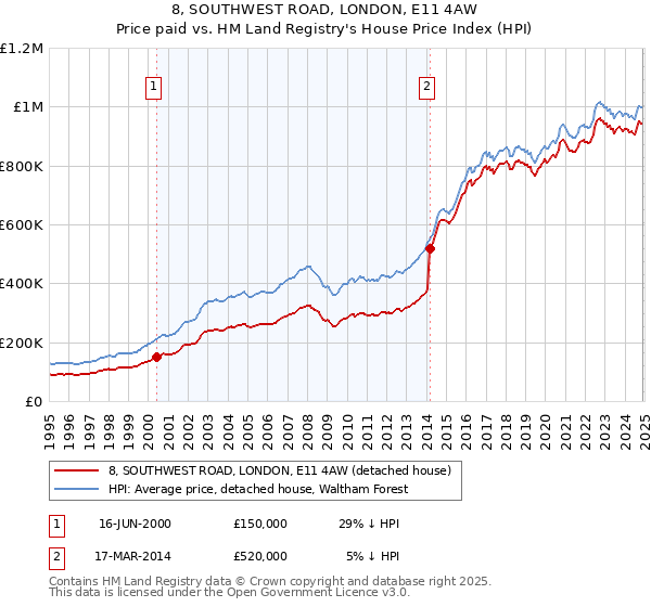 8, SOUTHWEST ROAD, LONDON, E11 4AW: Price paid vs HM Land Registry's House Price Index
