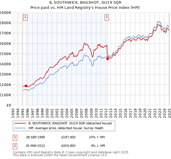 8, SOUTHWICK, BAGSHOT, GU19 5QR: Price paid vs HM Land Registry's House Price Index