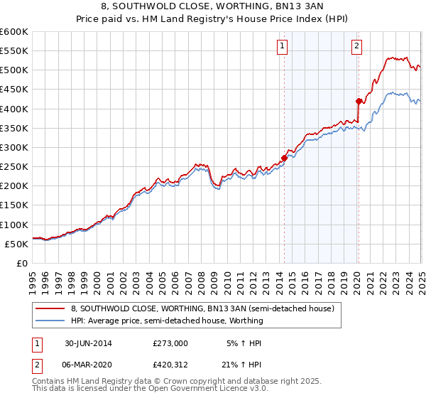 8, SOUTHWOLD CLOSE, WORTHING, BN13 3AN: Price paid vs HM Land Registry's House Price Index