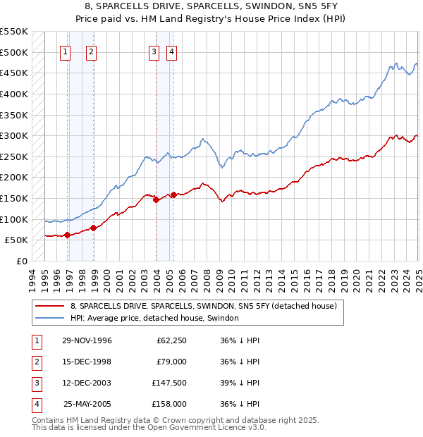 8, SPARCELLS DRIVE, SPARCELLS, SWINDON, SN5 5FY: Price paid vs HM Land Registry's House Price Index